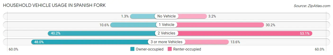 Household Vehicle Usage in Spanish Fork