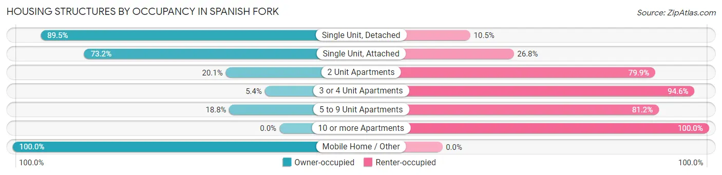 Housing Structures by Occupancy in Spanish Fork