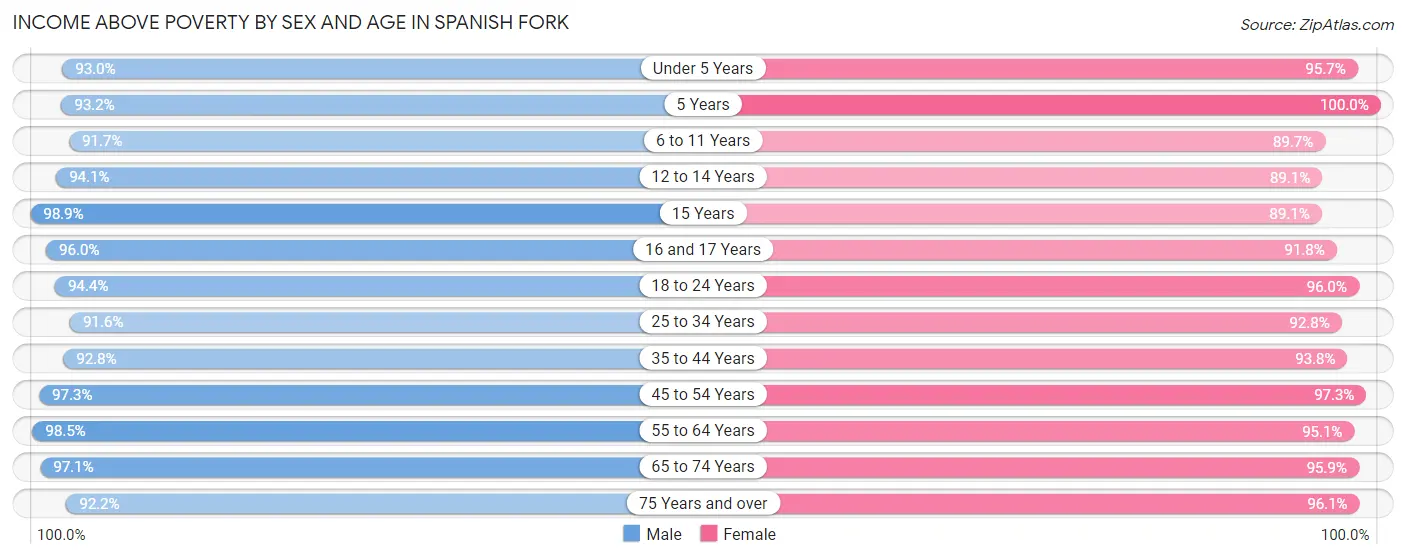 Income Above Poverty by Sex and Age in Spanish Fork