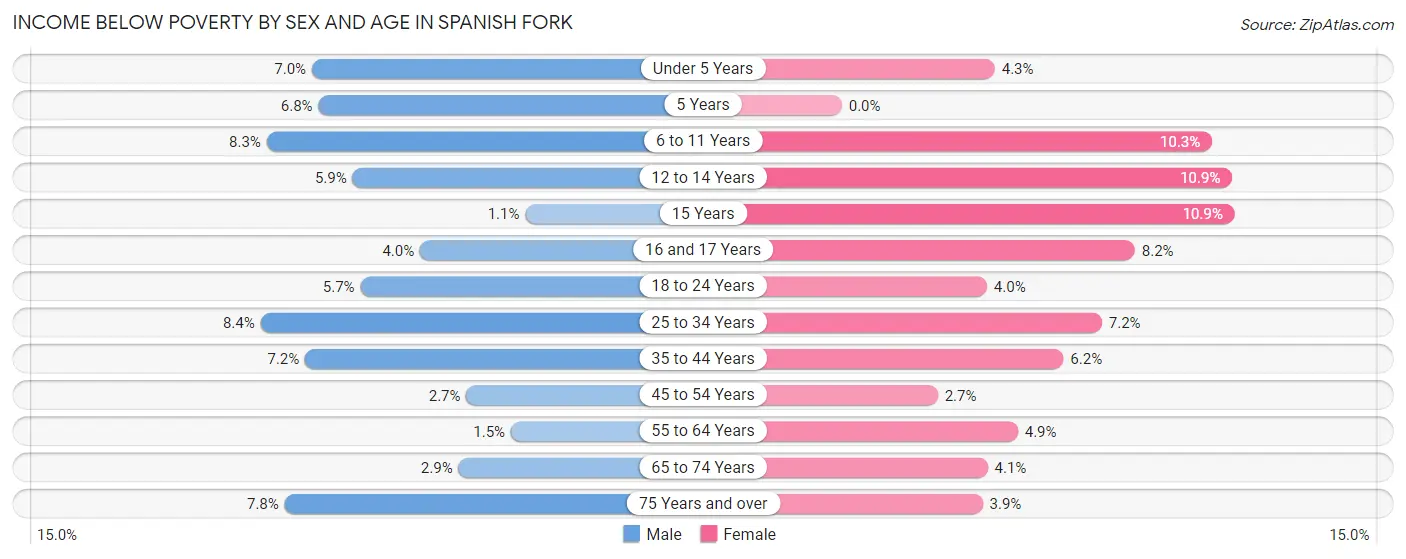 Income Below Poverty by Sex and Age in Spanish Fork