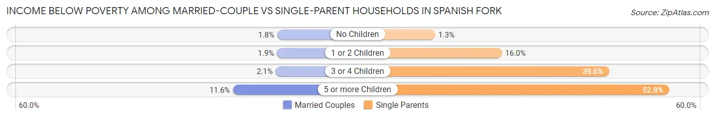 Income Below Poverty Among Married-Couple vs Single-Parent Households in Spanish Fork