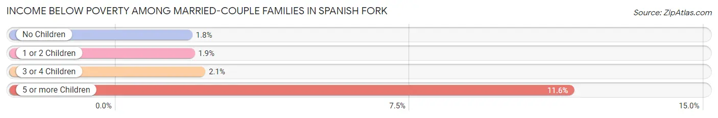 Income Below Poverty Among Married-Couple Families in Spanish Fork