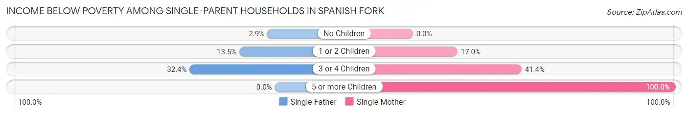 Income Below Poverty Among Single-Parent Households in Spanish Fork