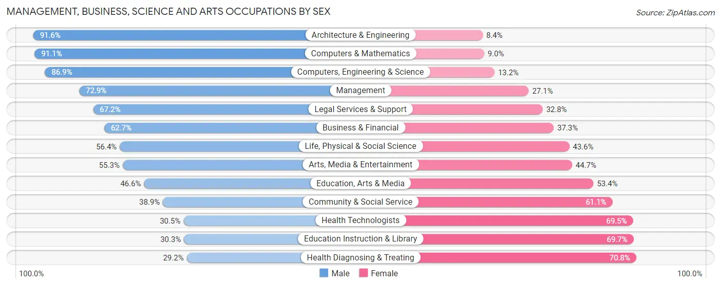 Management, Business, Science and Arts Occupations by Sex in Spanish Fork