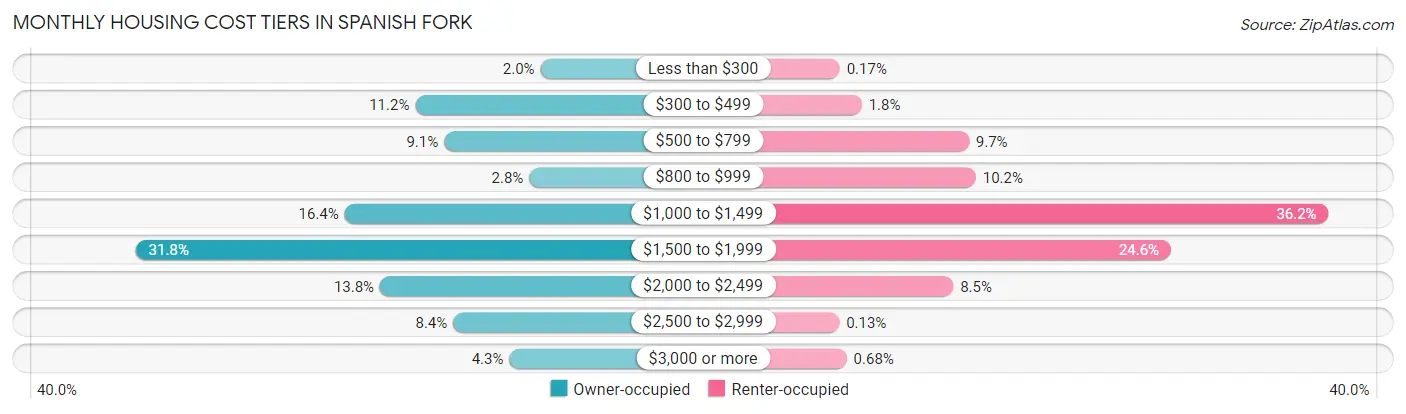 Monthly Housing Cost Tiers in Spanish Fork