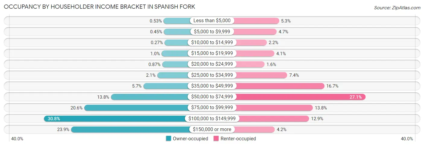 Occupancy by Householder Income Bracket in Spanish Fork
