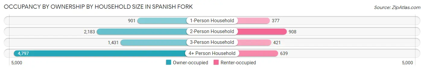 Occupancy by Ownership by Household Size in Spanish Fork