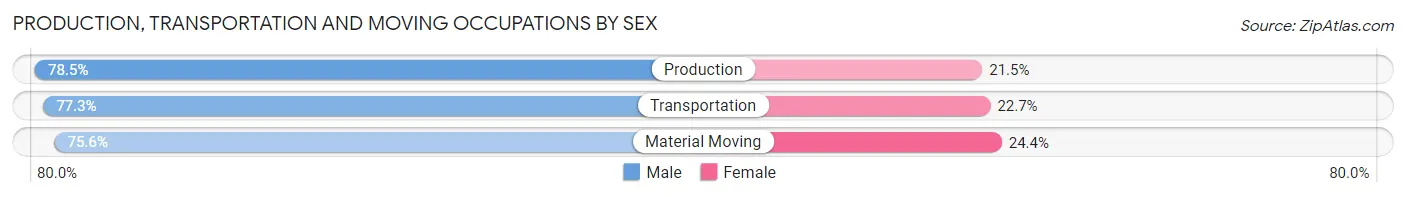 Production, Transportation and Moving Occupations by Sex in Spanish Fork