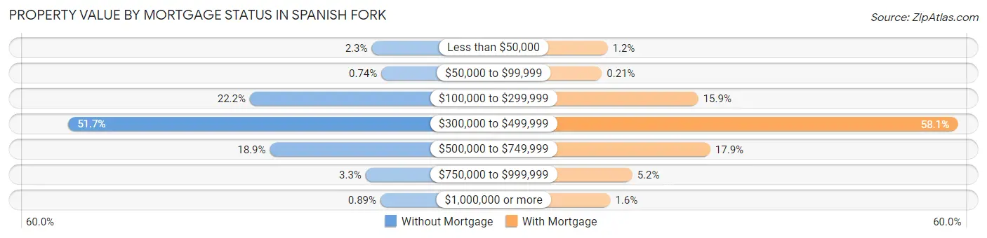Property Value by Mortgage Status in Spanish Fork