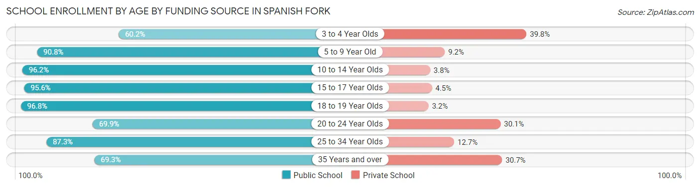 School Enrollment by Age by Funding Source in Spanish Fork