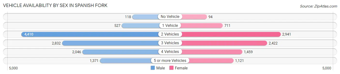 Vehicle Availability by Sex in Spanish Fork