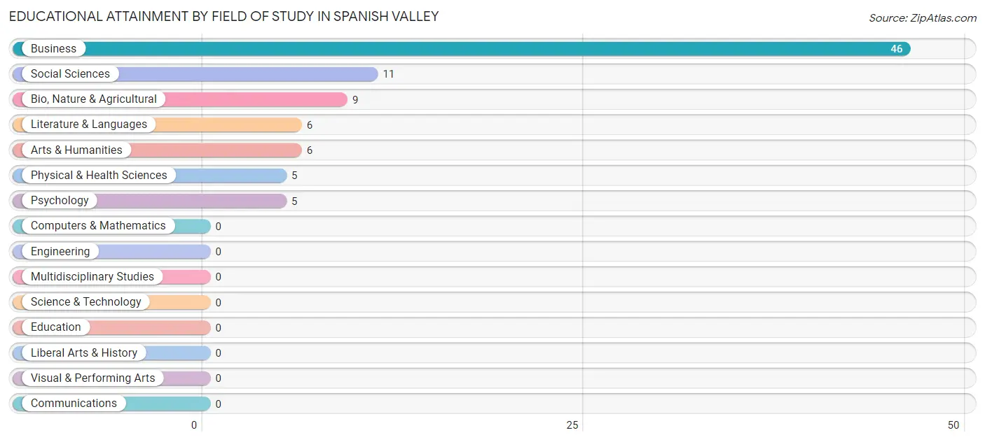 Educational Attainment by Field of Study in Spanish Valley