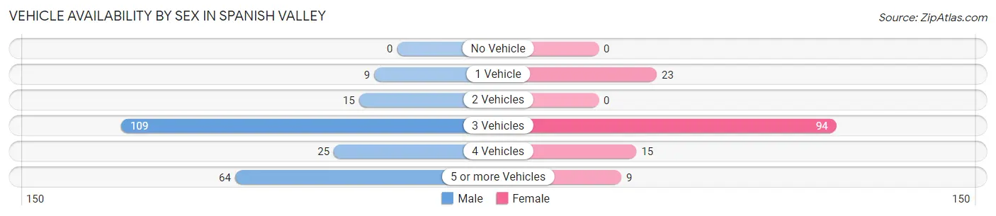 Vehicle Availability by Sex in Spanish Valley