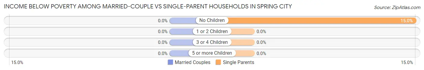 Income Below Poverty Among Married-Couple vs Single-Parent Households in Spring City