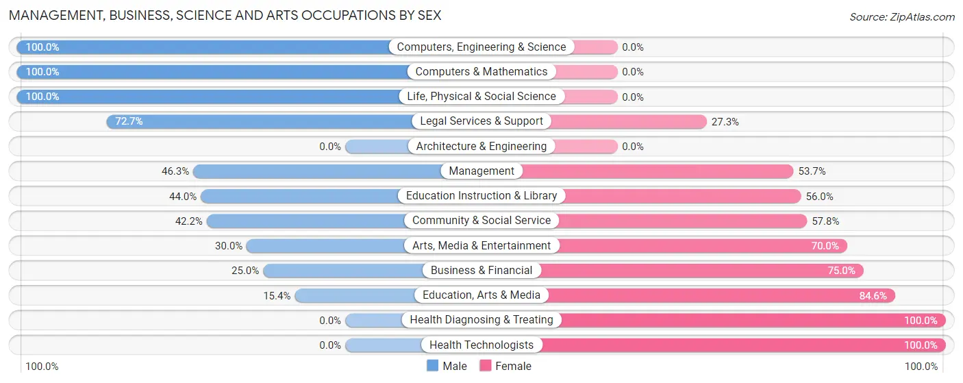 Management, Business, Science and Arts Occupations by Sex in Spring City