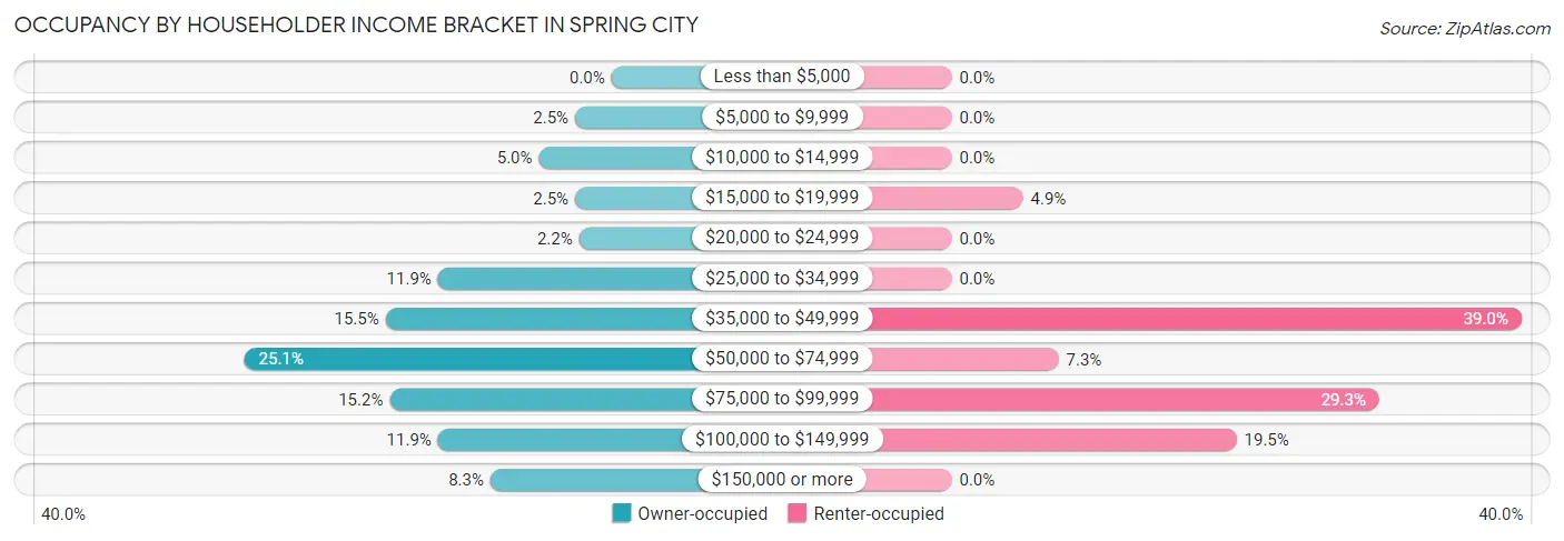 Occupancy by Householder Income Bracket in Spring City