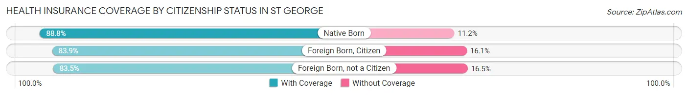 Health Insurance Coverage by Citizenship Status in St George
