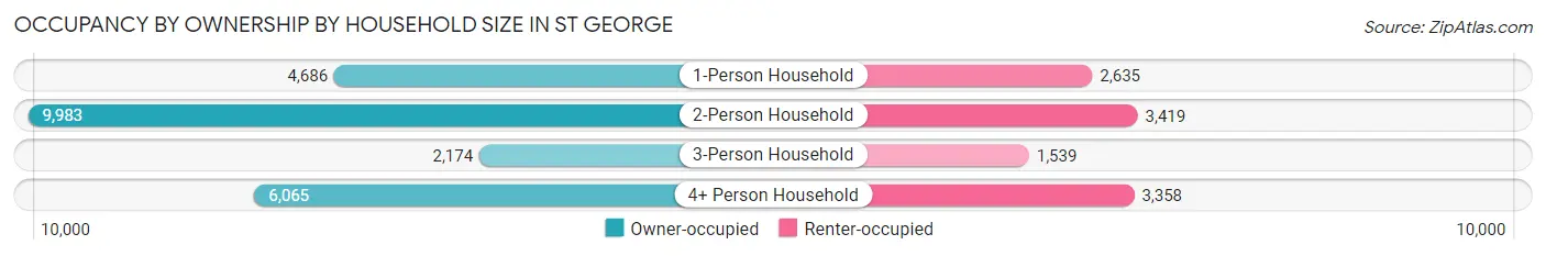 Occupancy by Ownership by Household Size in St George