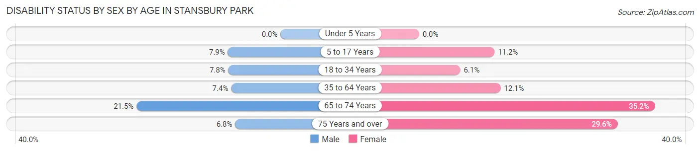 Disability Status by Sex by Age in Stansbury Park