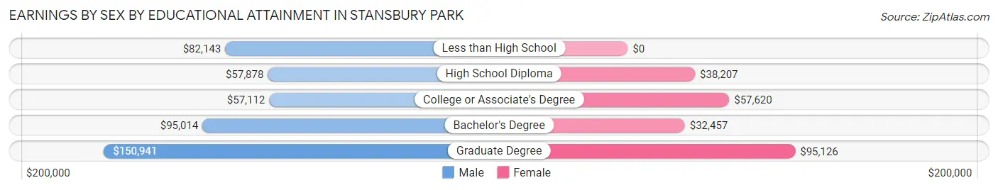 Earnings by Sex by Educational Attainment in Stansbury Park