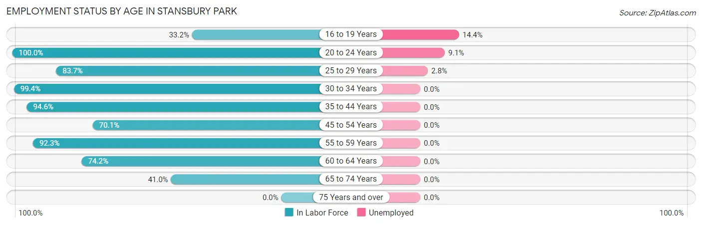 Employment Status by Age in Stansbury Park