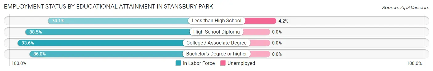 Employment Status by Educational Attainment in Stansbury Park