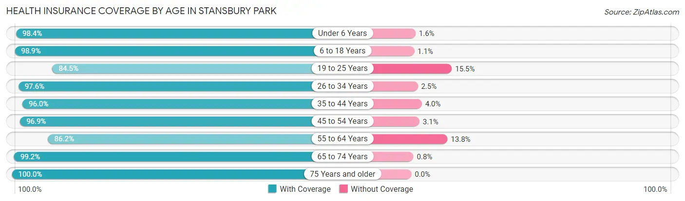 Health Insurance Coverage by Age in Stansbury Park