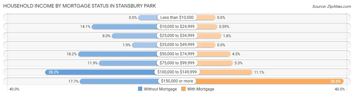 Household Income by Mortgage Status in Stansbury Park