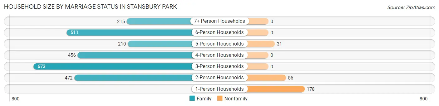 Household Size by Marriage Status in Stansbury Park