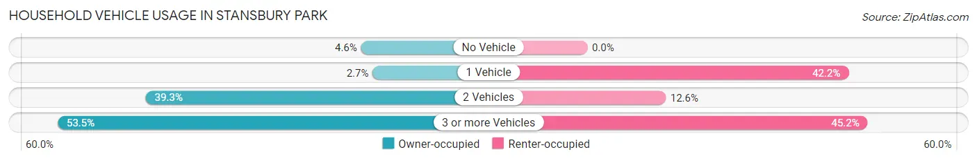 Household Vehicle Usage in Stansbury Park