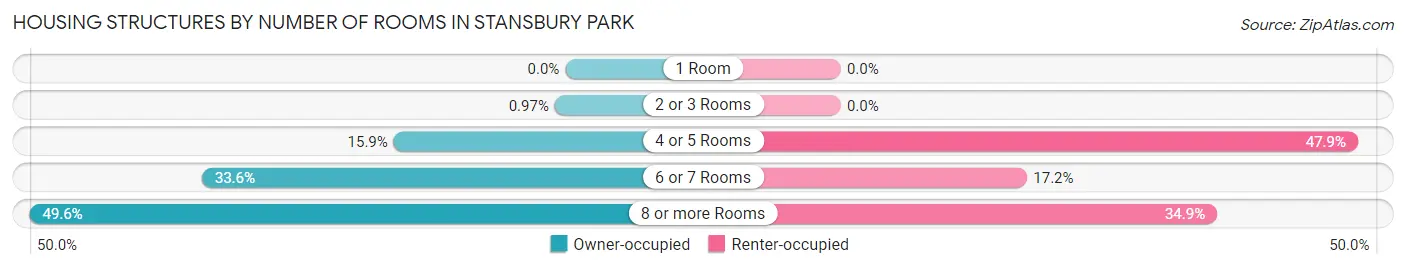 Housing Structures by Number of Rooms in Stansbury Park