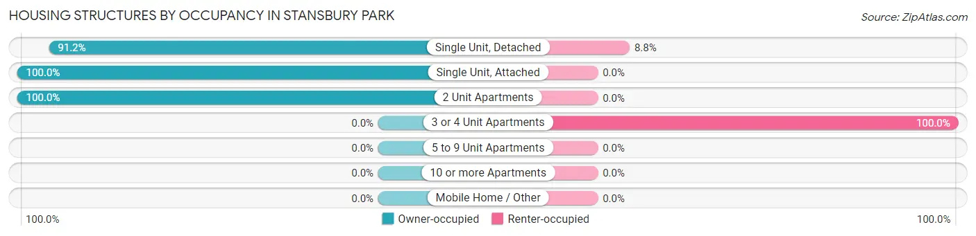 Housing Structures by Occupancy in Stansbury Park