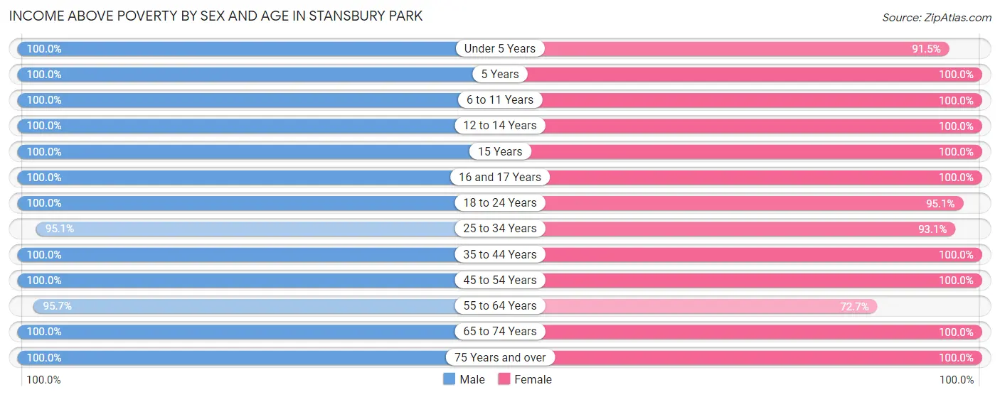 Income Above Poverty by Sex and Age in Stansbury Park