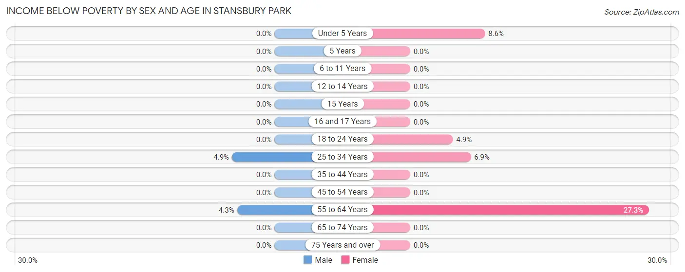 Income Below Poverty by Sex and Age in Stansbury Park
