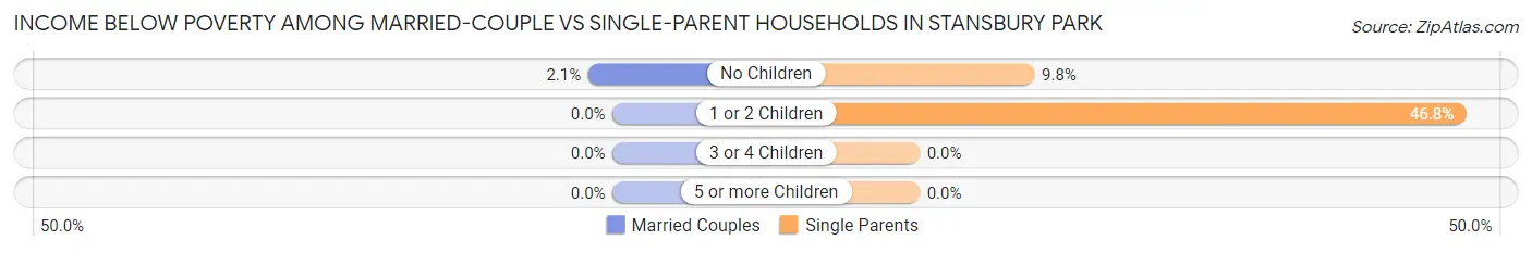 Income Below Poverty Among Married-Couple vs Single-Parent Households in Stansbury Park