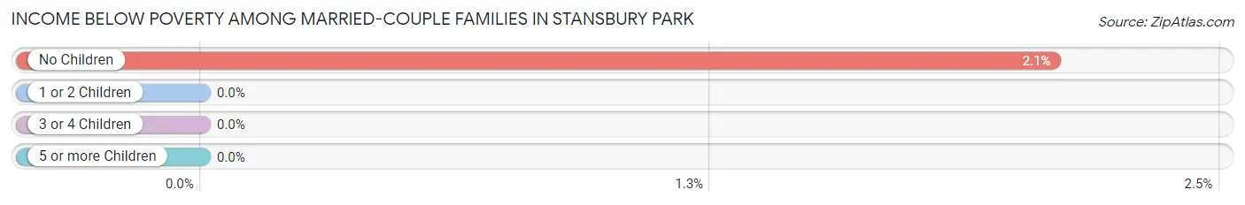 Income Below Poverty Among Married-Couple Families in Stansbury Park