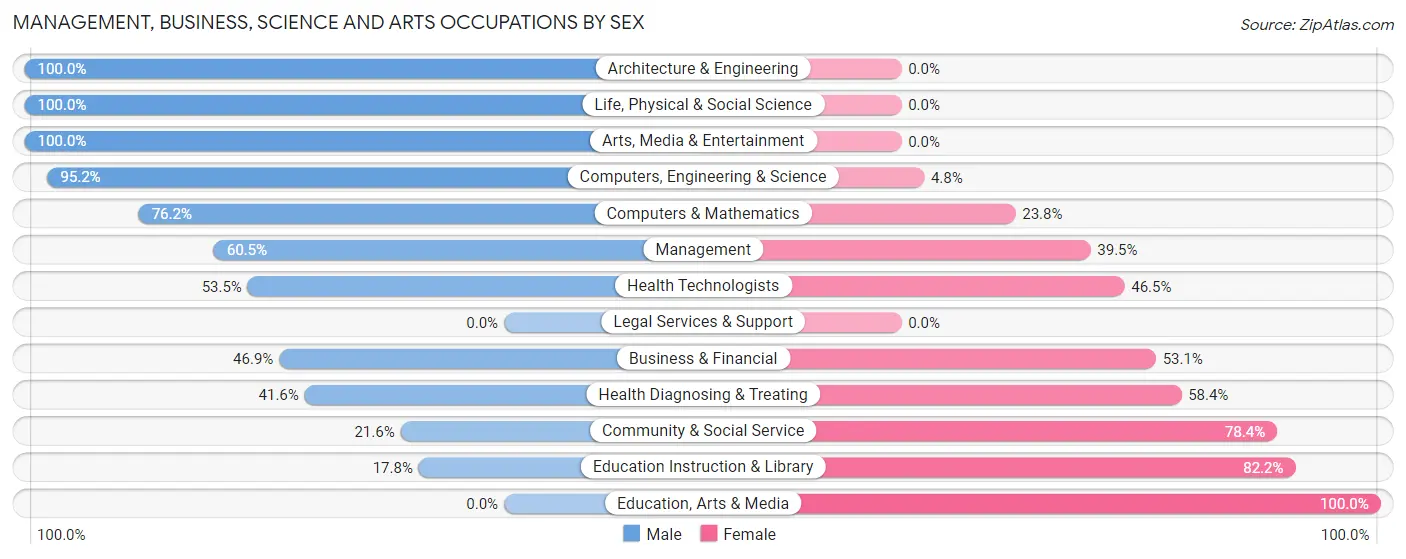 Management, Business, Science and Arts Occupations by Sex in Stansbury Park