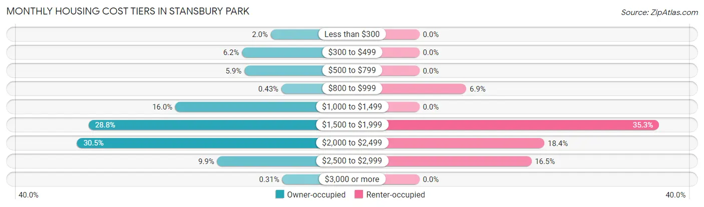 Monthly Housing Cost Tiers in Stansbury Park