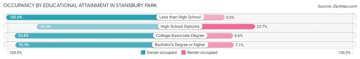 Occupancy by Educational Attainment in Stansbury Park