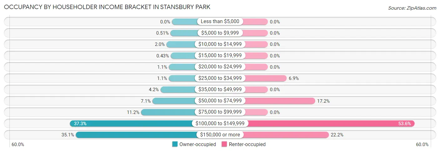 Occupancy by Householder Income Bracket in Stansbury Park