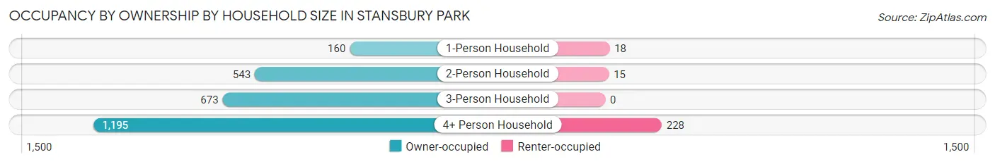 Occupancy by Ownership by Household Size in Stansbury Park