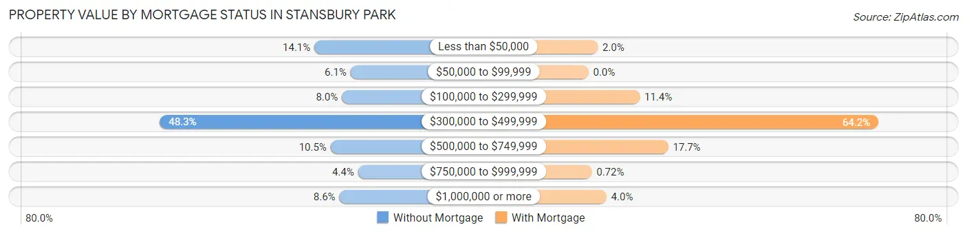 Property Value by Mortgage Status in Stansbury Park