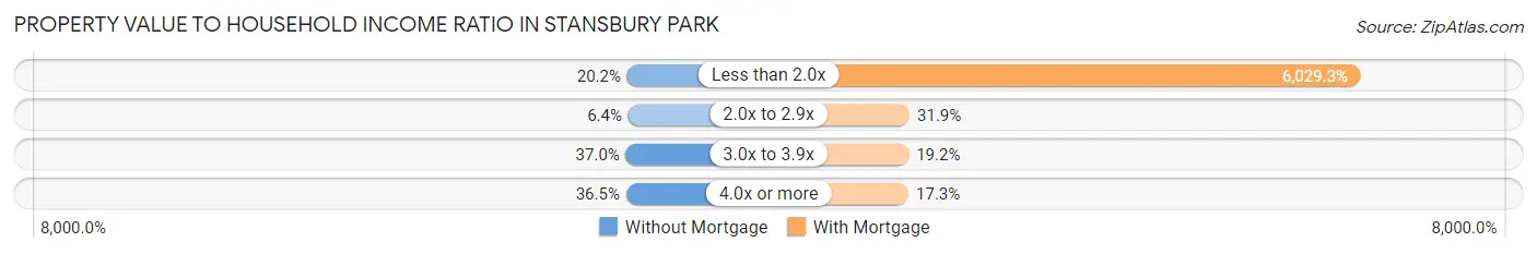 Property Value to Household Income Ratio in Stansbury Park