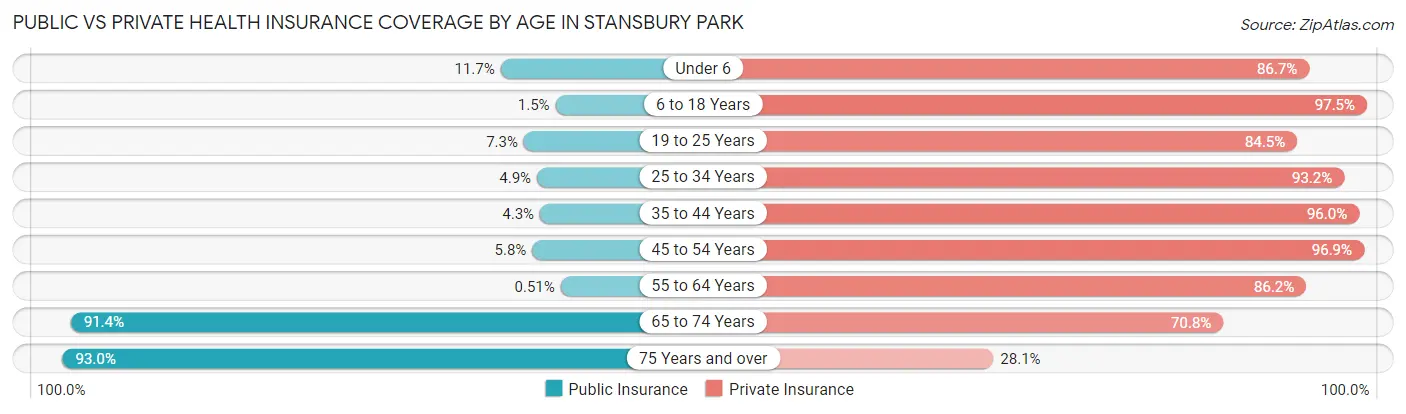 Public vs Private Health Insurance Coverage by Age in Stansbury Park