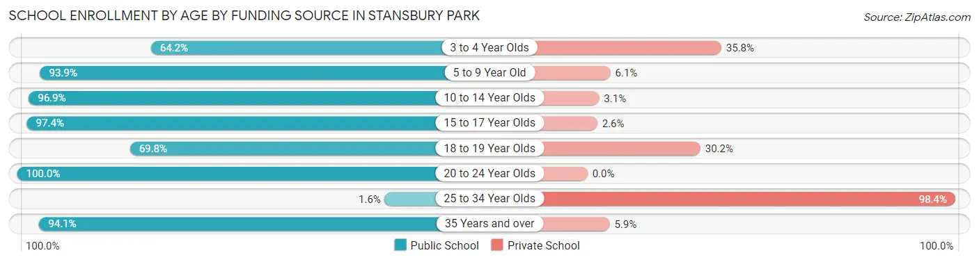 School Enrollment by Age by Funding Source in Stansbury Park