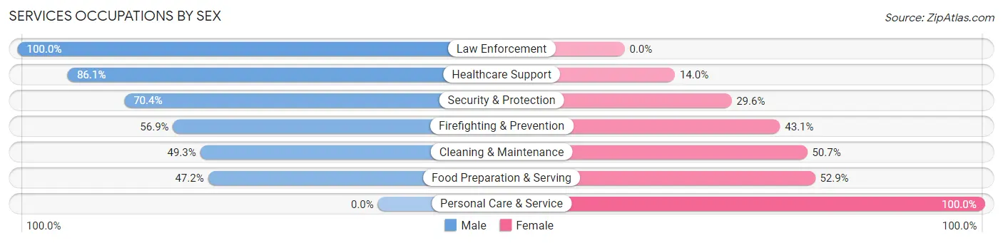 Services Occupations by Sex in Stansbury Park