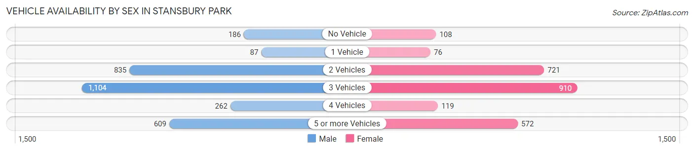 Vehicle Availability by Sex in Stansbury Park