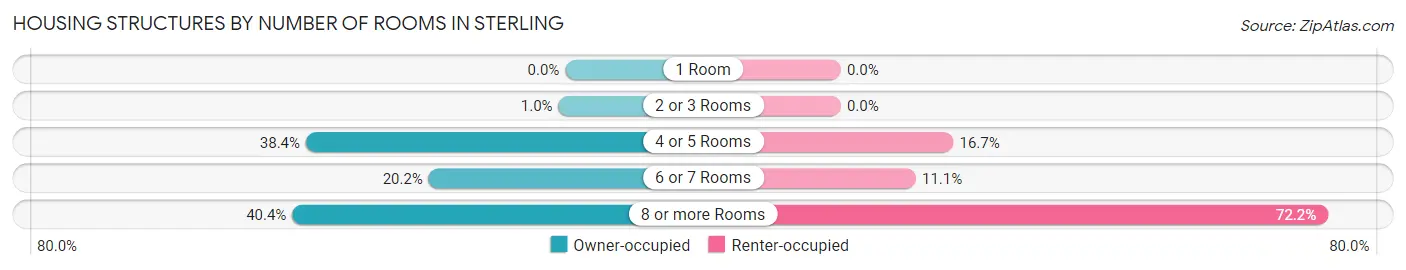 Housing Structures by Number of Rooms in Sterling