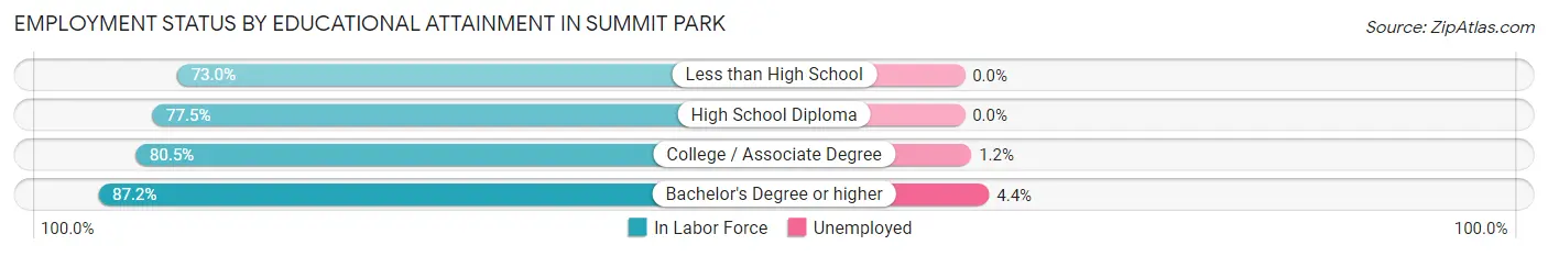 Employment Status by Educational Attainment in Summit Park