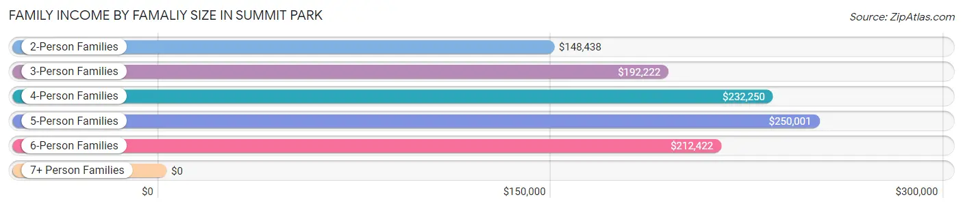 Family Income by Famaliy Size in Summit Park